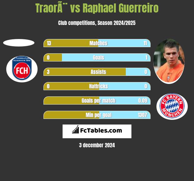 TraorÃ¨ vs Raphael Guerreiro h2h player stats