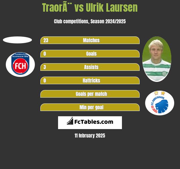 TraorÃ¨ vs Ulrik Laursen h2h player stats