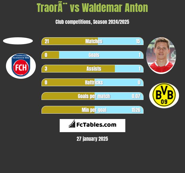 TraorÃ¨ vs Waldemar Anton h2h player stats