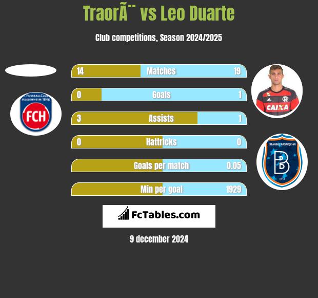 TraorÃ¨ vs Leo Duarte h2h player stats