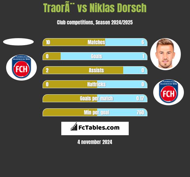 TraorÃ¨ vs Niklas Dorsch h2h player stats