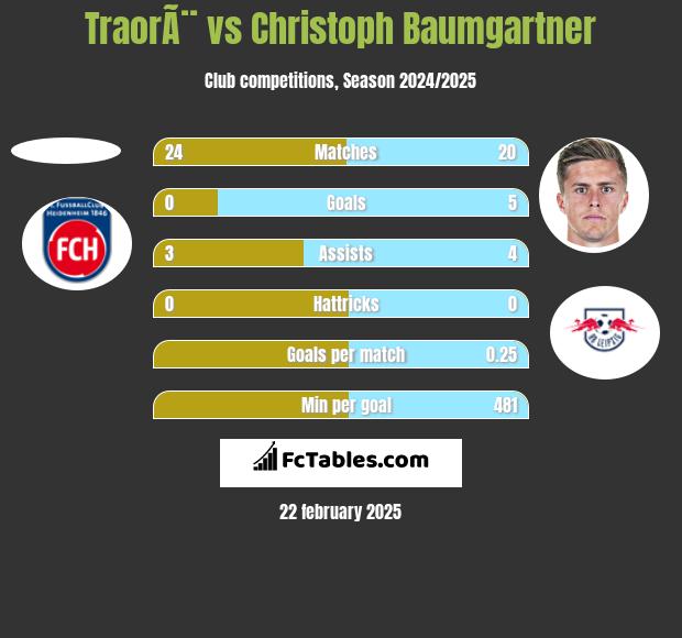 TraorÃ¨ vs Christoph Baumgartner h2h player stats