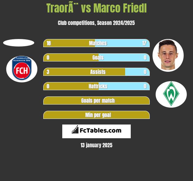 TraorÃ¨ vs Marco Friedl h2h player stats