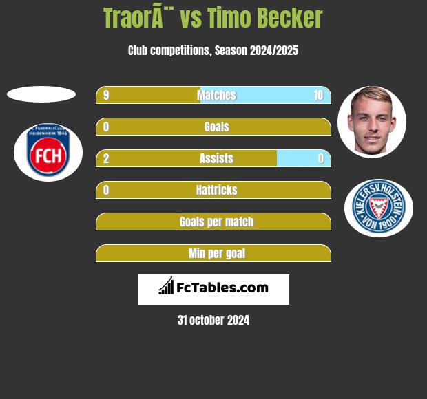 TraorÃ¨ vs Timo Becker h2h player stats