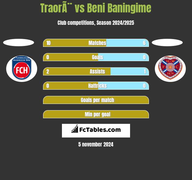 TraorÃ¨ vs Beni Baningime h2h player stats