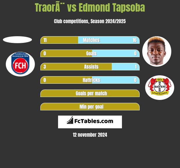 TraorÃ¨ vs Edmond Tapsoba h2h player stats