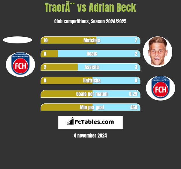 TraorÃ¨ vs Adrian Beck h2h player stats