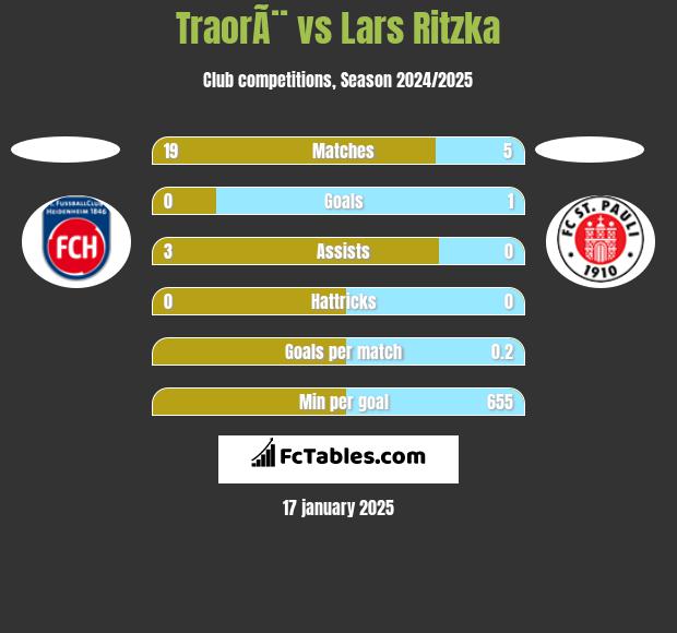 TraorÃ¨ vs Lars Ritzka h2h player stats