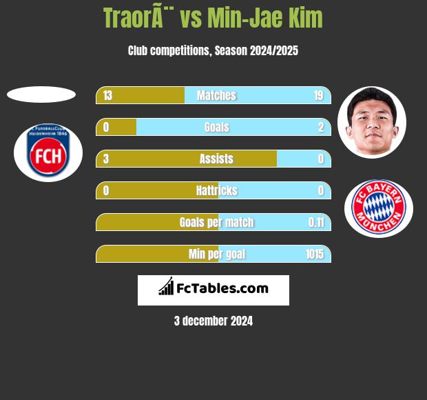 TraorÃ¨ vs Min-Jae Kim h2h player stats