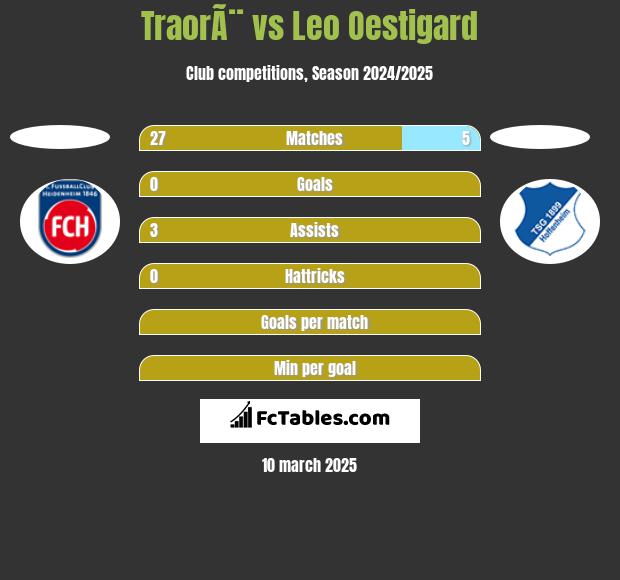 TraorÃ¨ vs Leo Oestigard h2h player stats