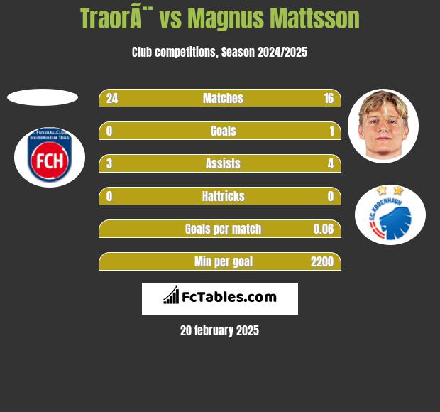 TraorÃ¨ vs Magnus Mattsson h2h player stats