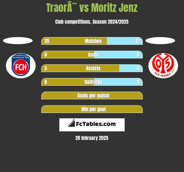 TraorÃ¨ vs Moritz Jenz h2h player stats