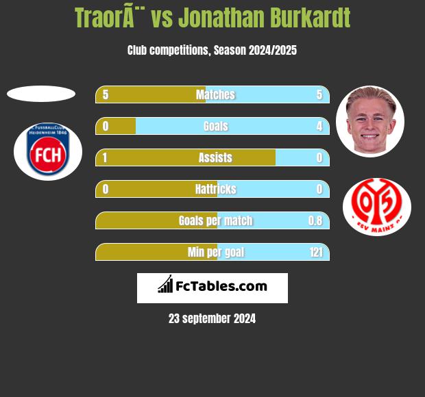 TraorÃ¨ vs Jonathan Burkardt h2h player stats