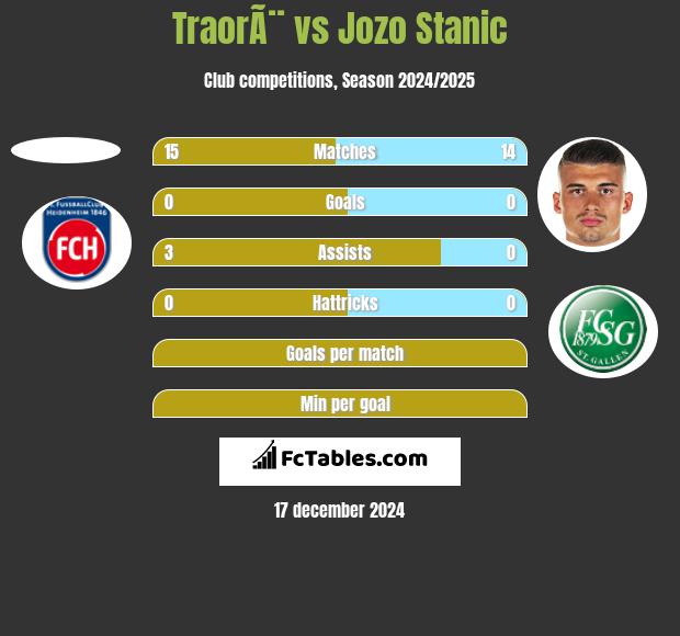 TraorÃ¨ vs Jozo Stanic h2h player stats