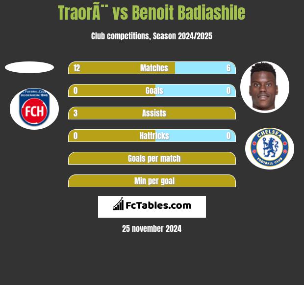 TraorÃ¨ vs Benoit Badiashile h2h player stats