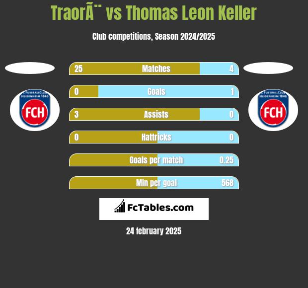 TraorÃ¨ vs Thomas Leon Keller h2h player stats