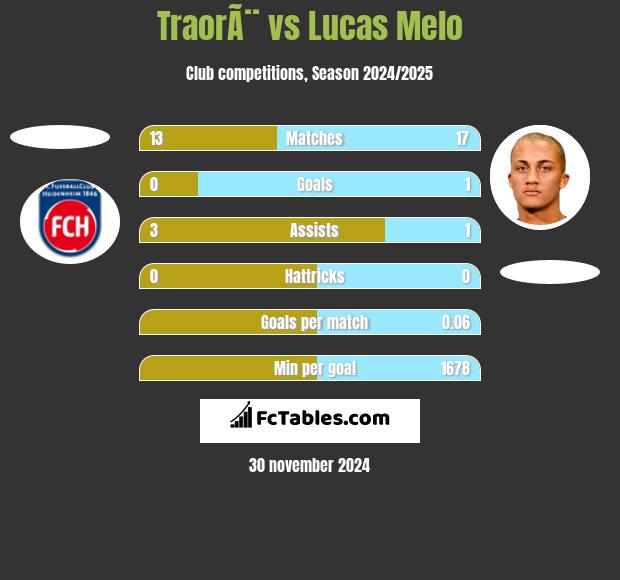 TraorÃ¨ vs Lucas Melo h2h player stats