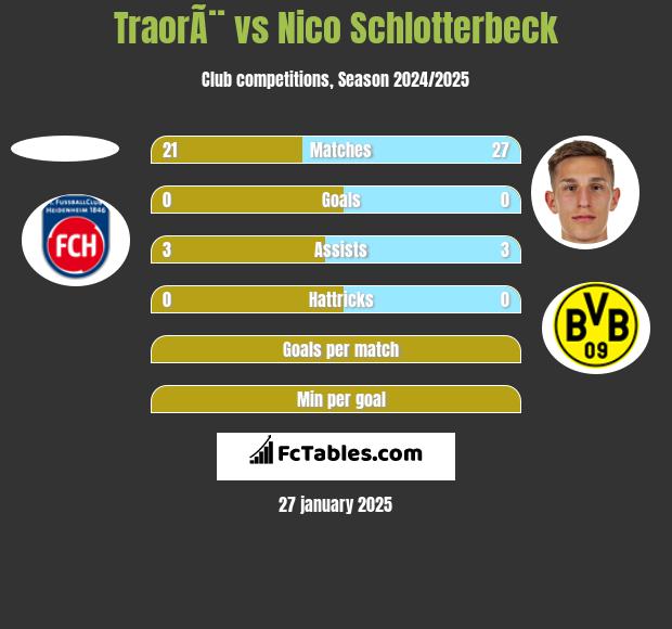 TraorÃ¨ vs Nico Schlotterbeck h2h player stats