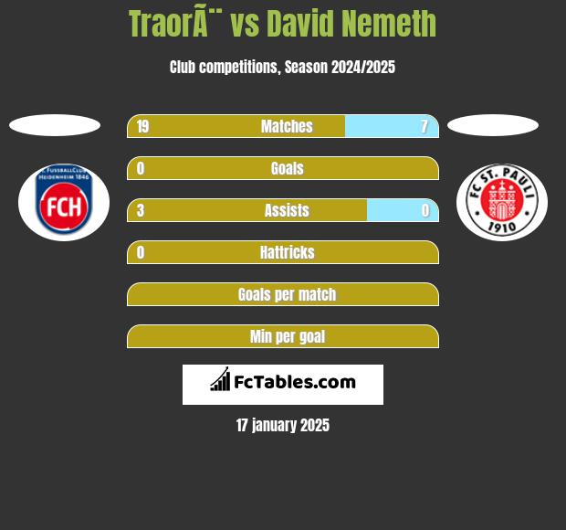 TraorÃ¨ vs David Nemeth h2h player stats