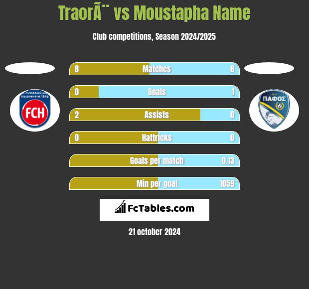 TraorÃ¨ vs Moustapha Name h2h player stats