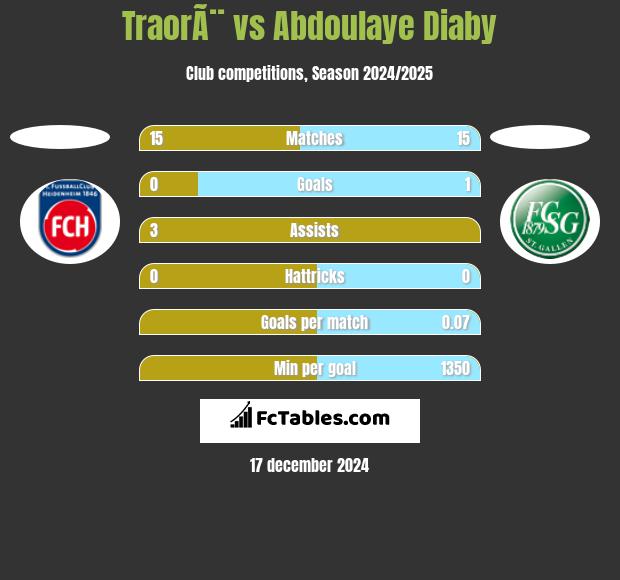 TraorÃ¨ vs Abdoulaye Diaby h2h player stats