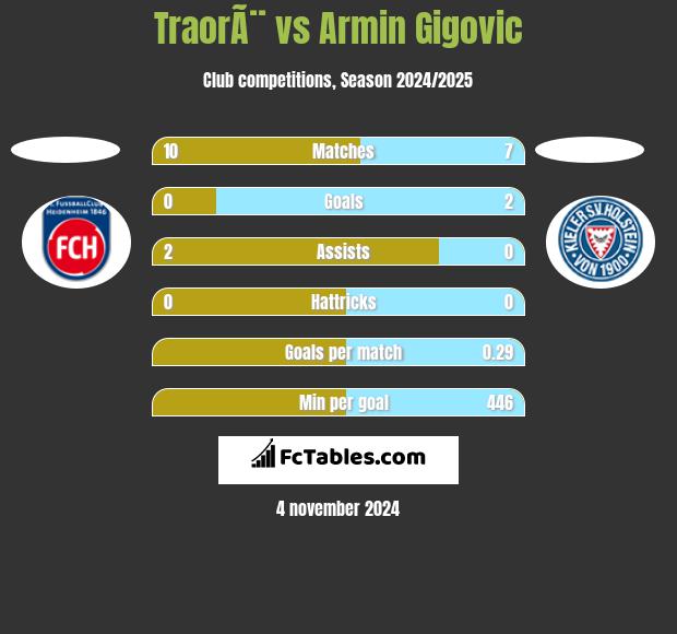 TraorÃ¨ vs Armin Gigovic h2h player stats