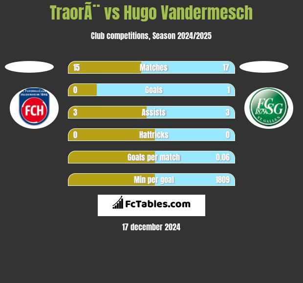 TraorÃ¨ vs Hugo Vandermesch h2h player stats