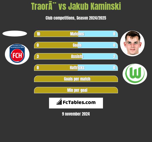 TraorÃ¨ vs Jakub Kaminski h2h player stats