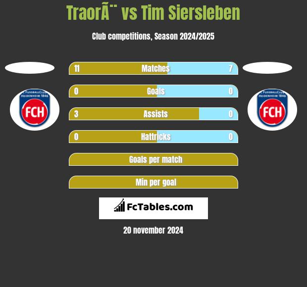 TraorÃ¨ vs Tim Siersleben h2h player stats