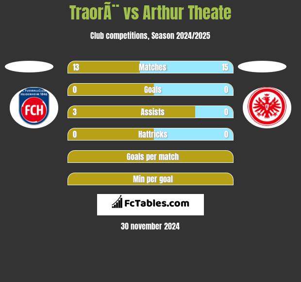 TraorÃ¨ vs Arthur Theate h2h player stats