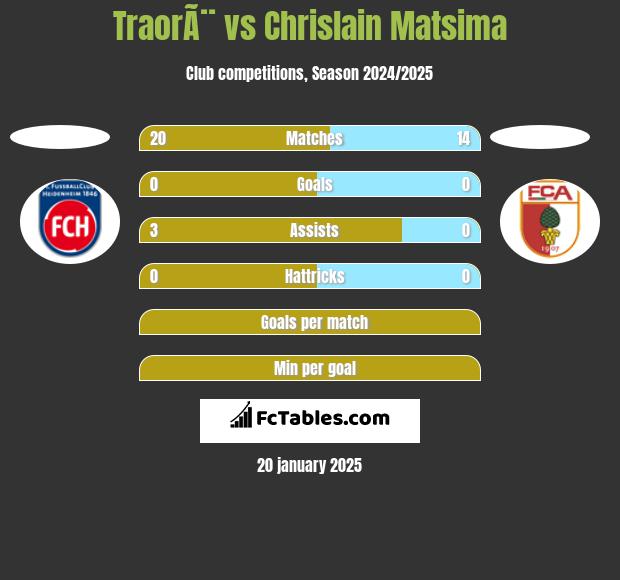 TraorÃ¨ vs Chrislain Matsima h2h player stats