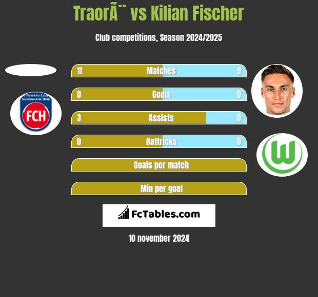 TraorÃ¨ vs Kilian Fischer h2h player stats