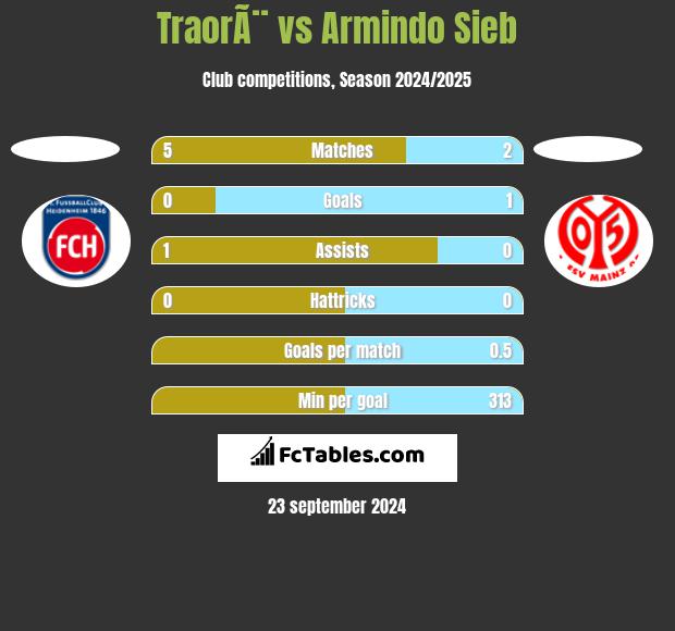 TraorÃ¨ vs Armindo Sieb h2h player stats