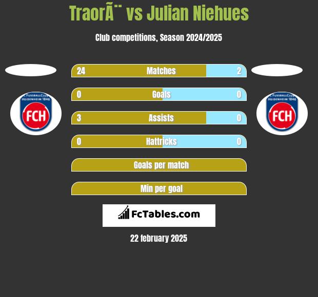 TraorÃ¨ vs Julian Niehues h2h player stats