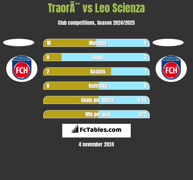 TraorÃ¨ vs Leo Scienza h2h player stats