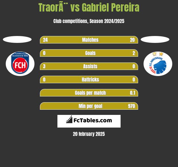 TraorÃ¨ vs Gabriel Pereira h2h player stats