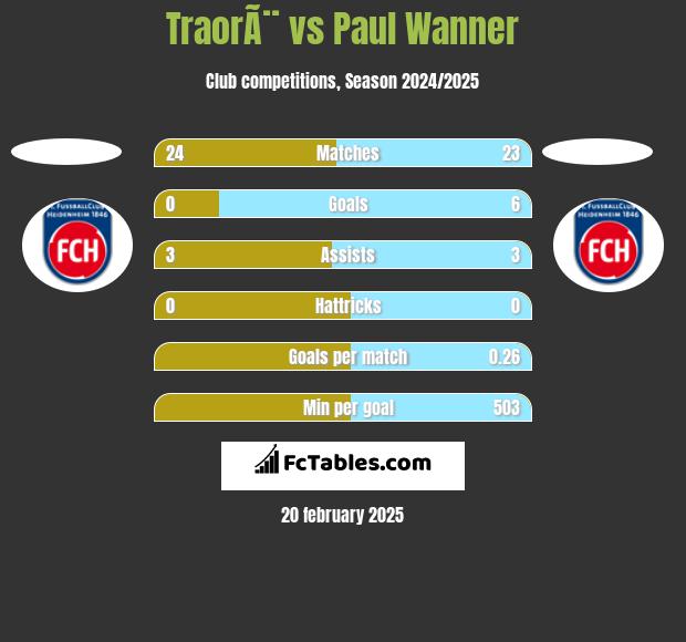 TraorÃ¨ vs Paul Wanner h2h player stats