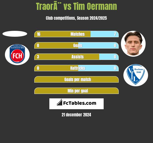 TraorÃ¨ vs Tim Oermann h2h player stats