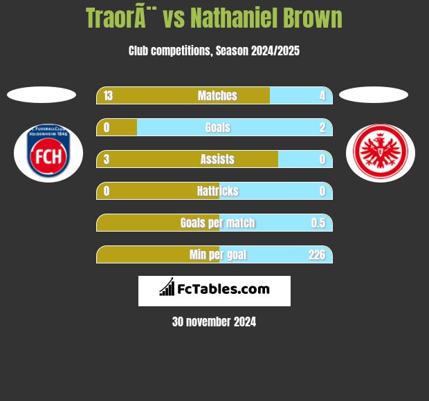 TraorÃ¨ vs Nathaniel Brown h2h player stats