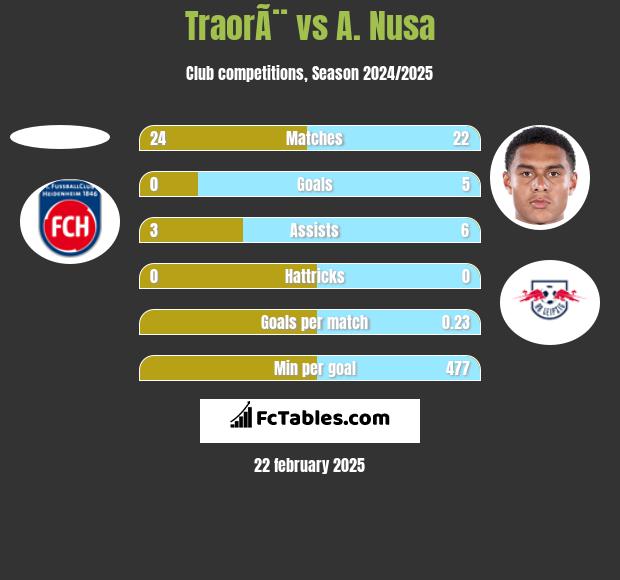 TraorÃ¨ vs A. Nusa h2h player stats