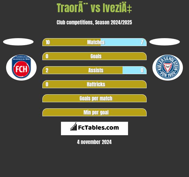 TraorÃ¨ vs IveziÄ‡ h2h player stats