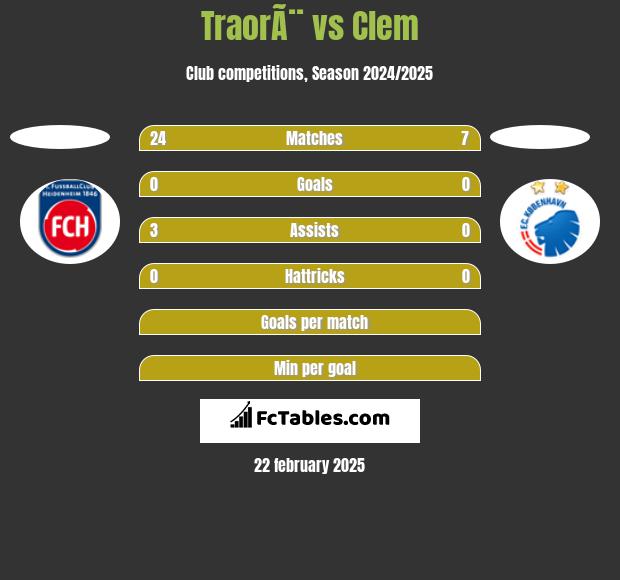 TraorÃ¨ vs Clem h2h player stats