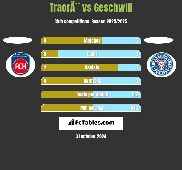 TraorÃ¨ vs Geschwill h2h player stats