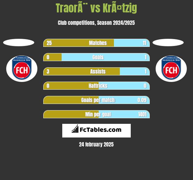 TraorÃ¨ vs KrÃ¤tzig h2h player stats