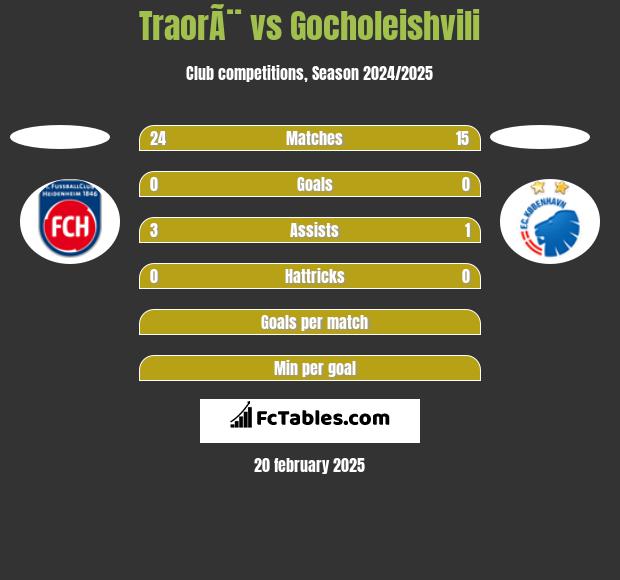 TraorÃ¨ vs Gocholeishvili h2h player stats