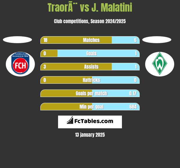 TraorÃ¨ vs J. Malatini h2h player stats