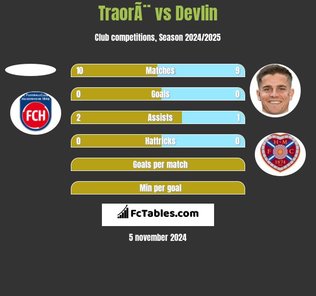 TraorÃ¨ vs Devlin h2h player stats