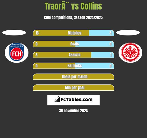 TraorÃ¨ vs Collins h2h player stats