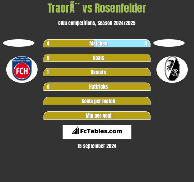 TraorÃ¨ vs Rosenfelder h2h player stats