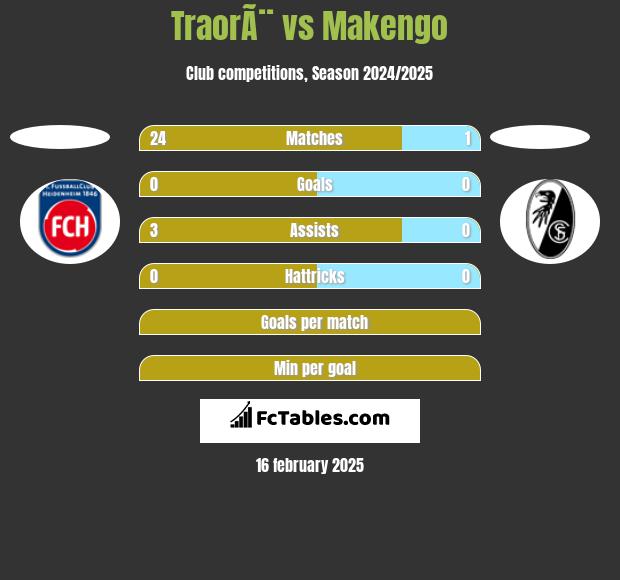 TraorÃ¨ vs Makengo h2h player stats